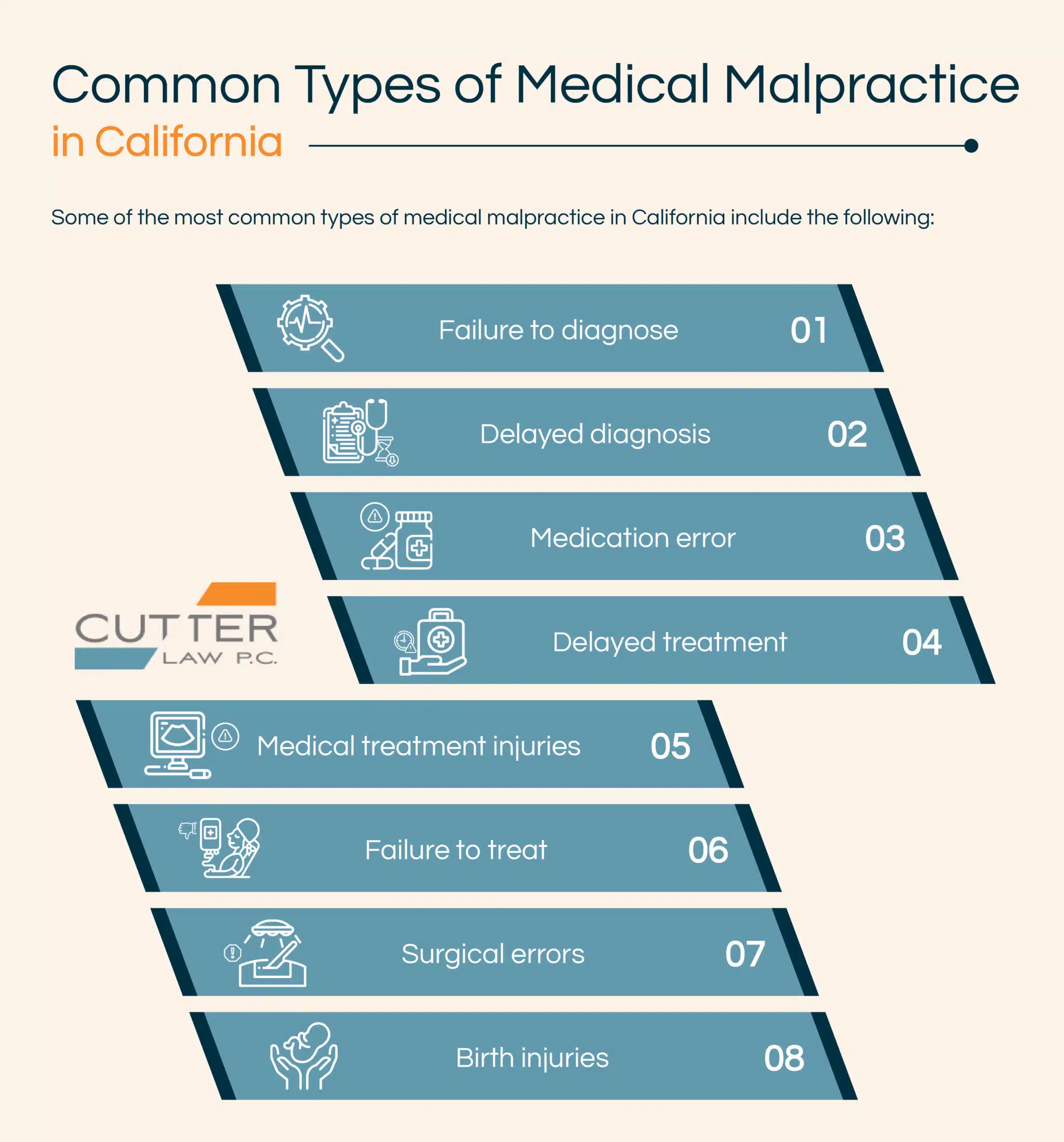 types of medical malpractice chart