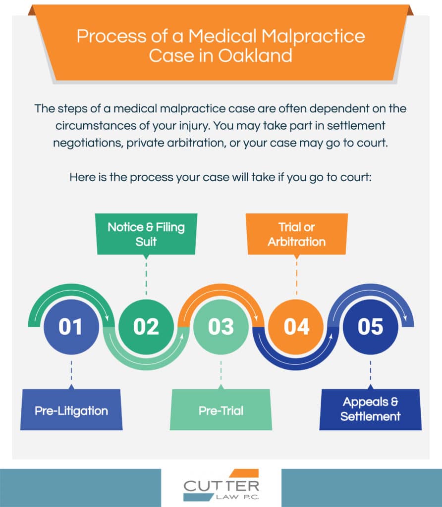 Infographic showing the process of an Oakland medical malpractice case