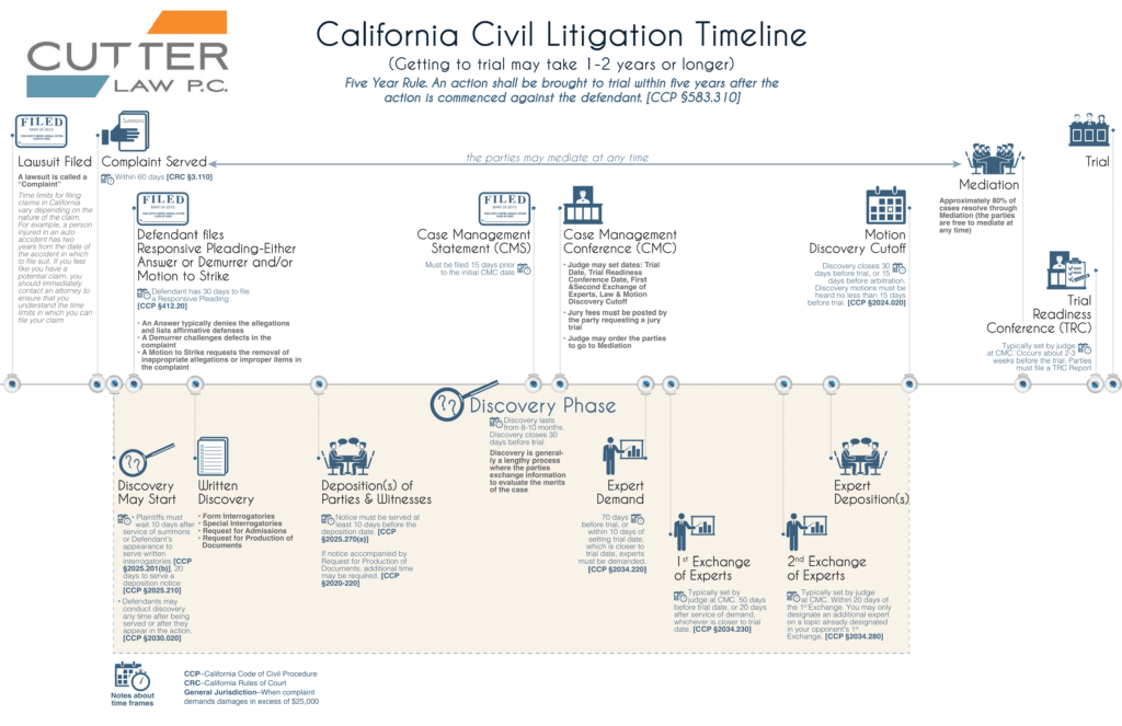 California Civil Litigation Timeline