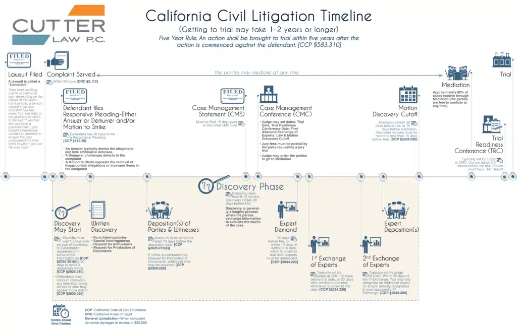 Chart of California Civil Litigation Timeline